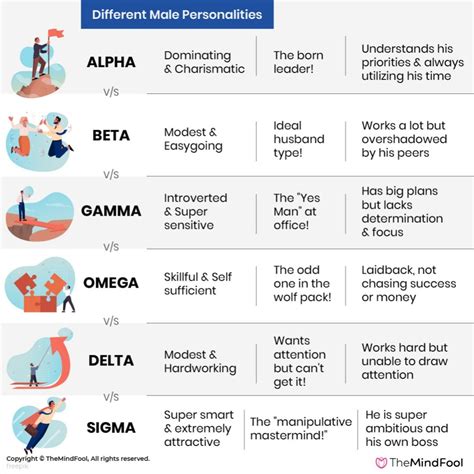 alpha beta omega personality types|alpha beta gamma sigma personality.